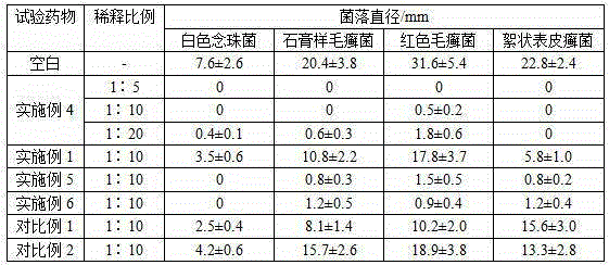 Antibacterial and itching-relieving medicine composition and preparing method thereof