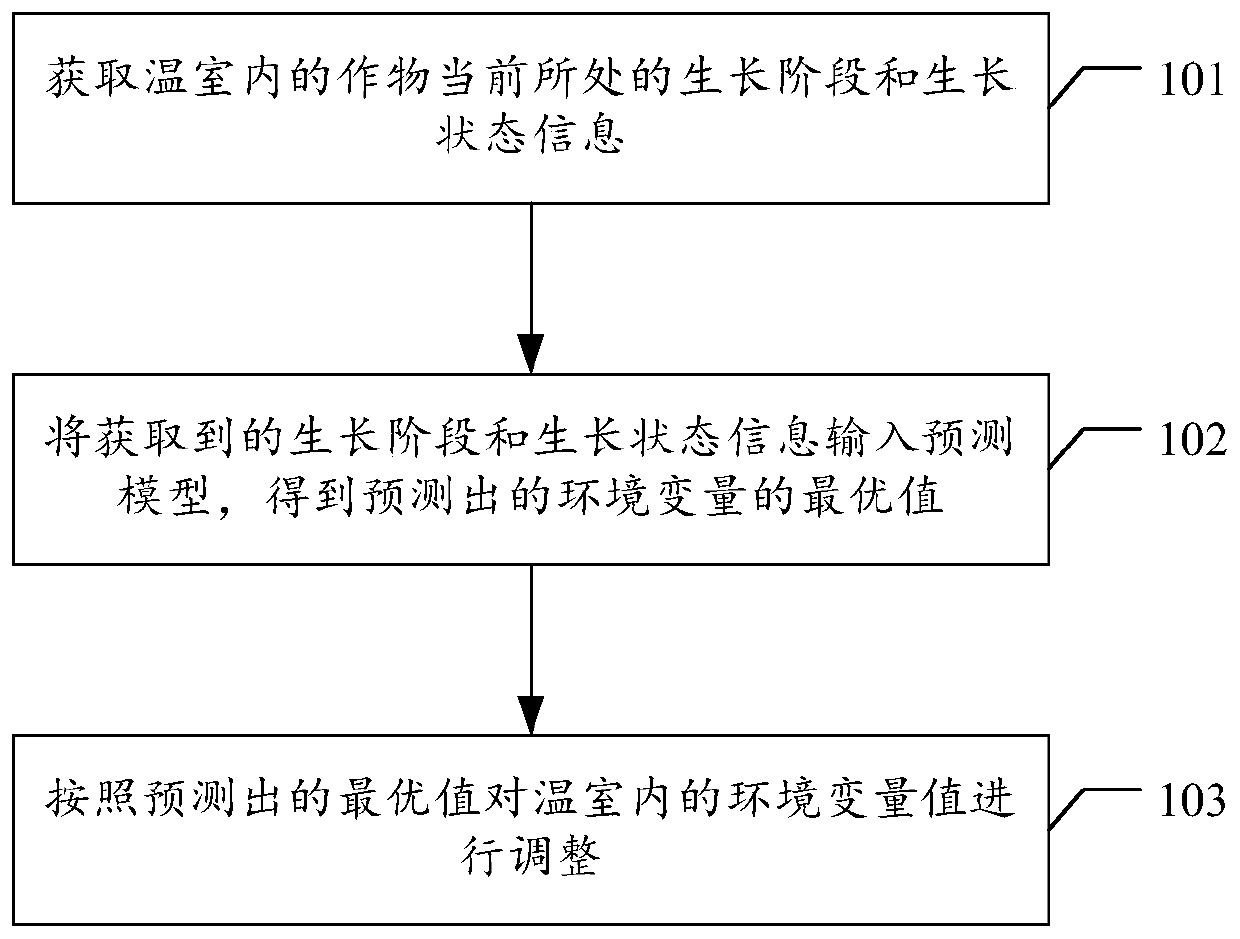 Crop growth environment control method and device, computer equipment and storage medium