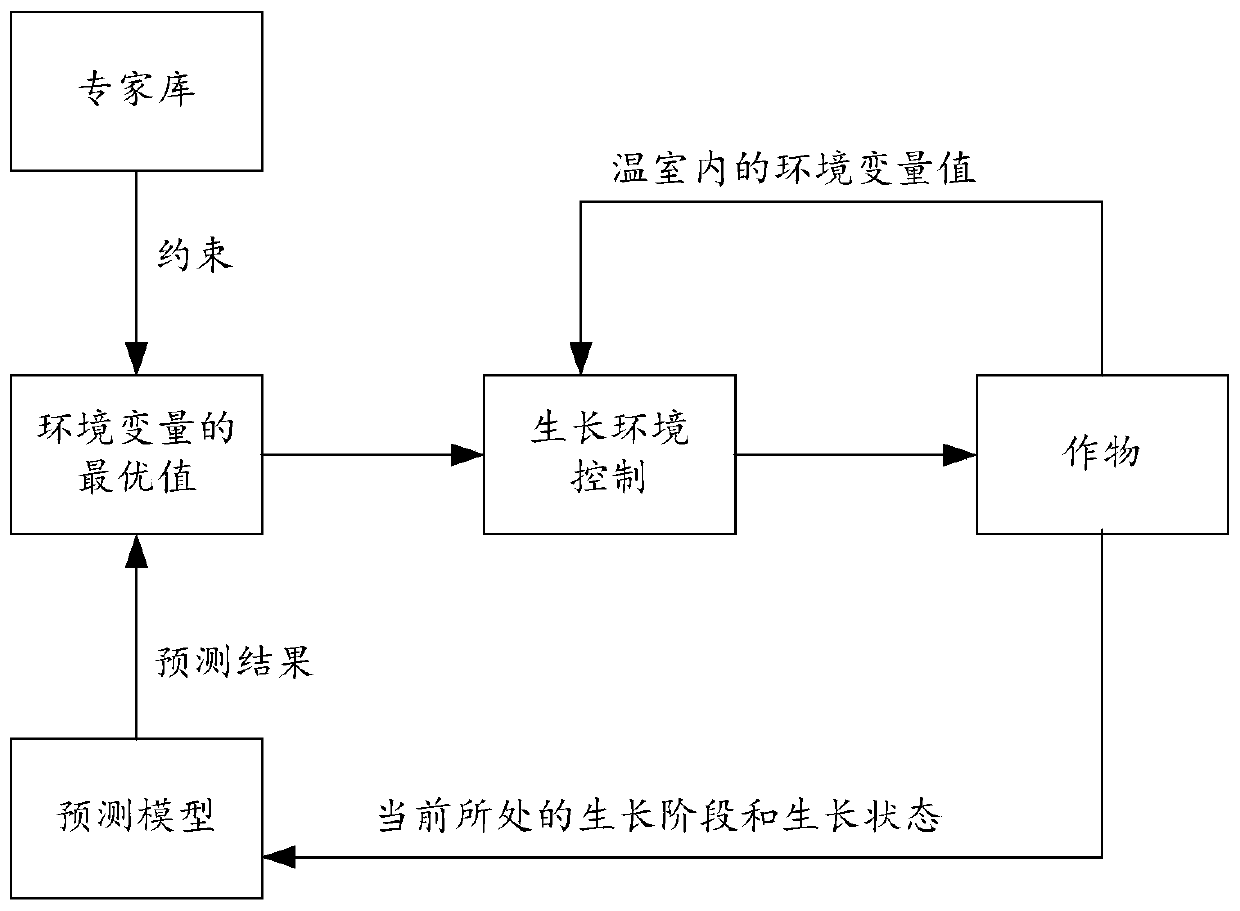 Crop growth environment control method and device, computer equipment and storage medium