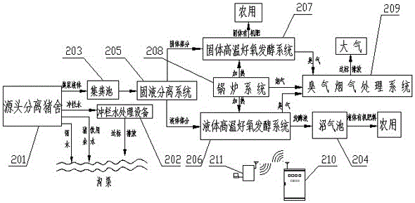 Breeding pollution comprehensive treatment system and method of large-scale pig farm