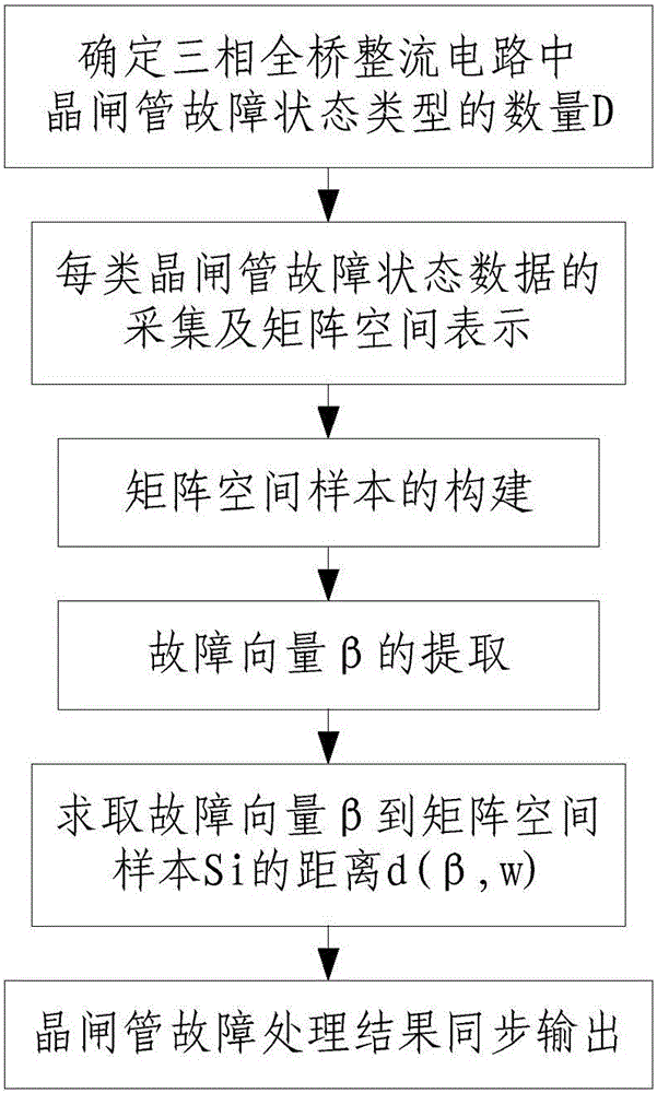 Method for fault diagnosis of three-phase full-bridge rectifier circuit thyristor