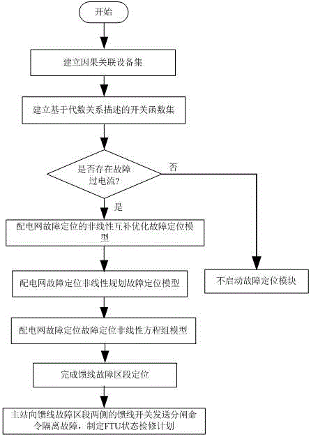 Power distribution network high fault-tolerance on-line fault locating method based on fault auxiliary factors