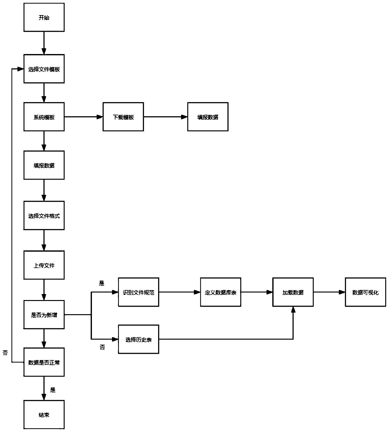 Method and system for uploading, analyzing and storing loaded file