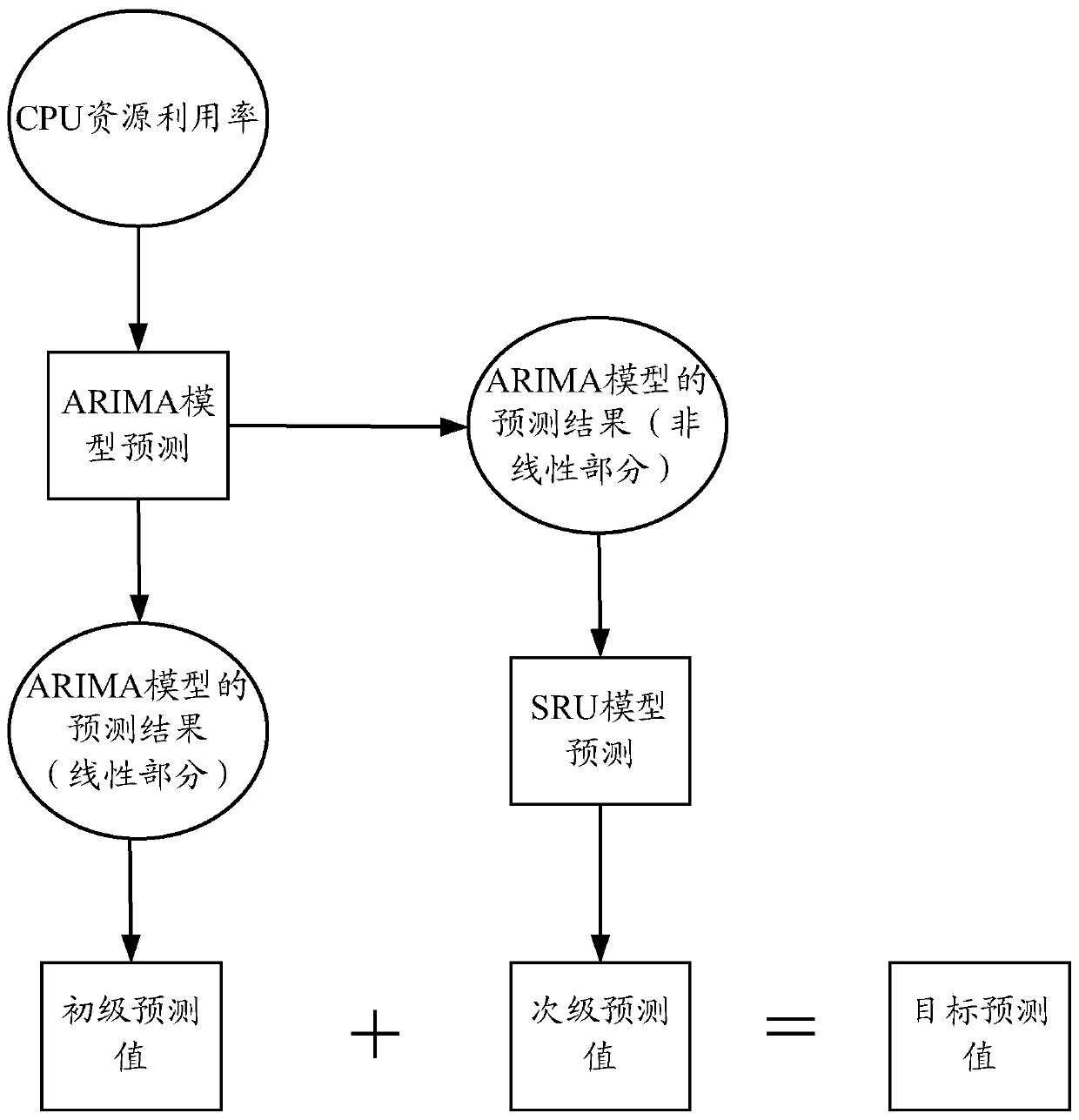 Resource utilization rate prediction method and device