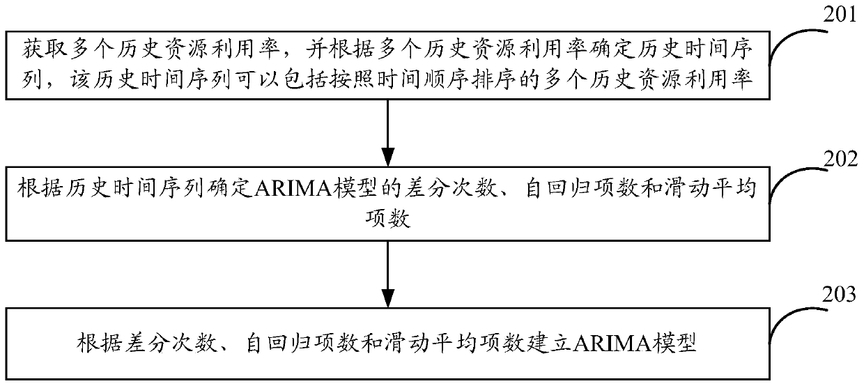 Resource utilization rate prediction method and device