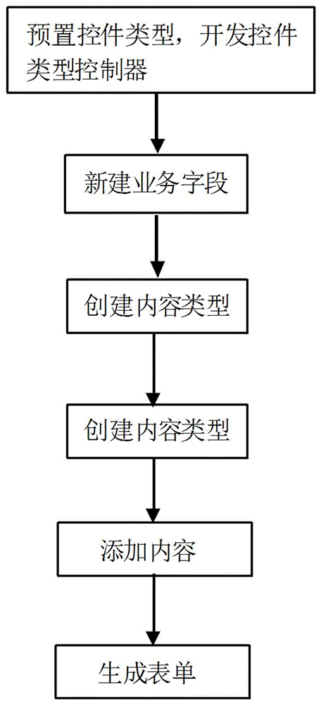 Service field configuration method