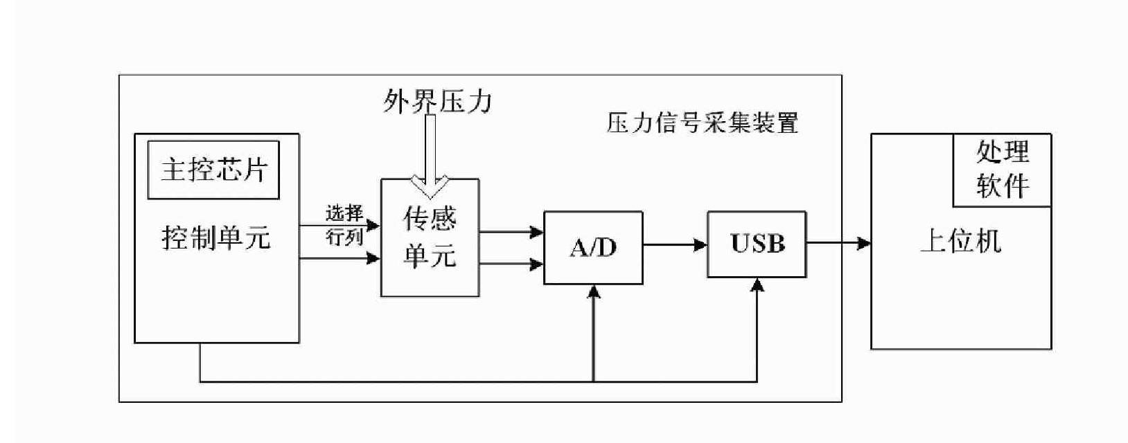 Plantar pressure distribution signal acquisition system