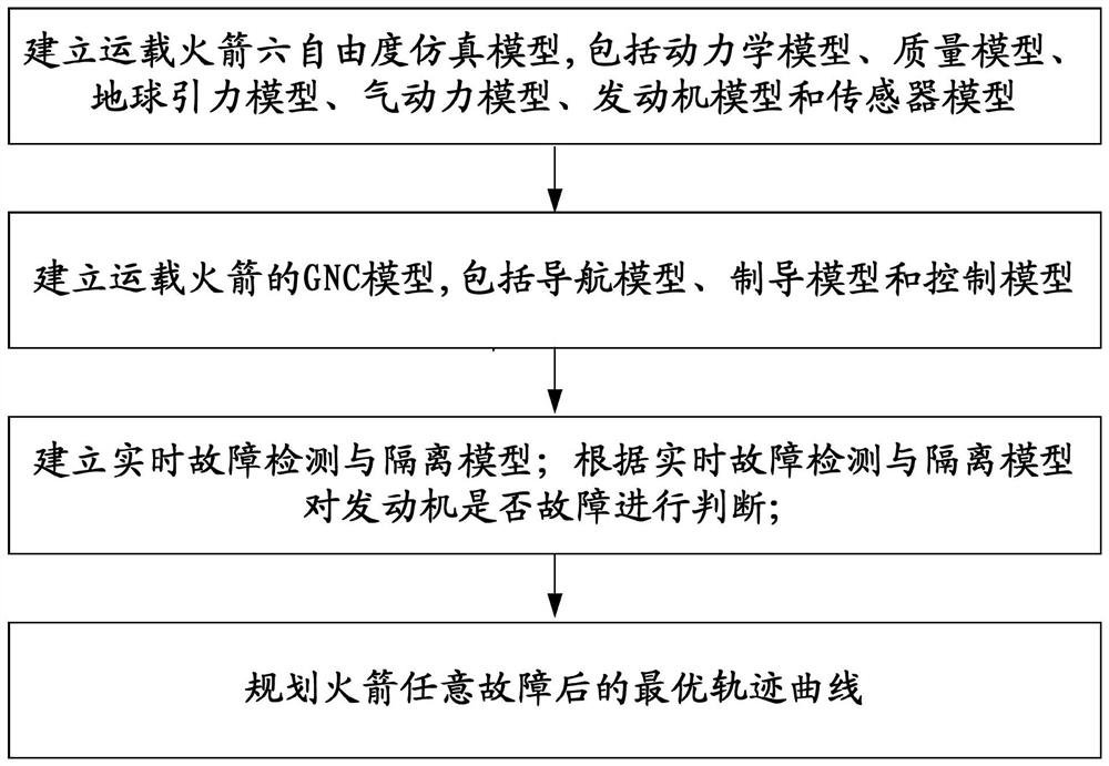 Fault-adaptive carrier rocket intelligent control semi-physical simulation method