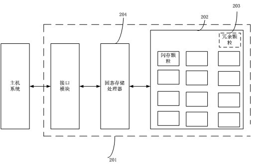 Fault tolerance design method for solid-state memory device