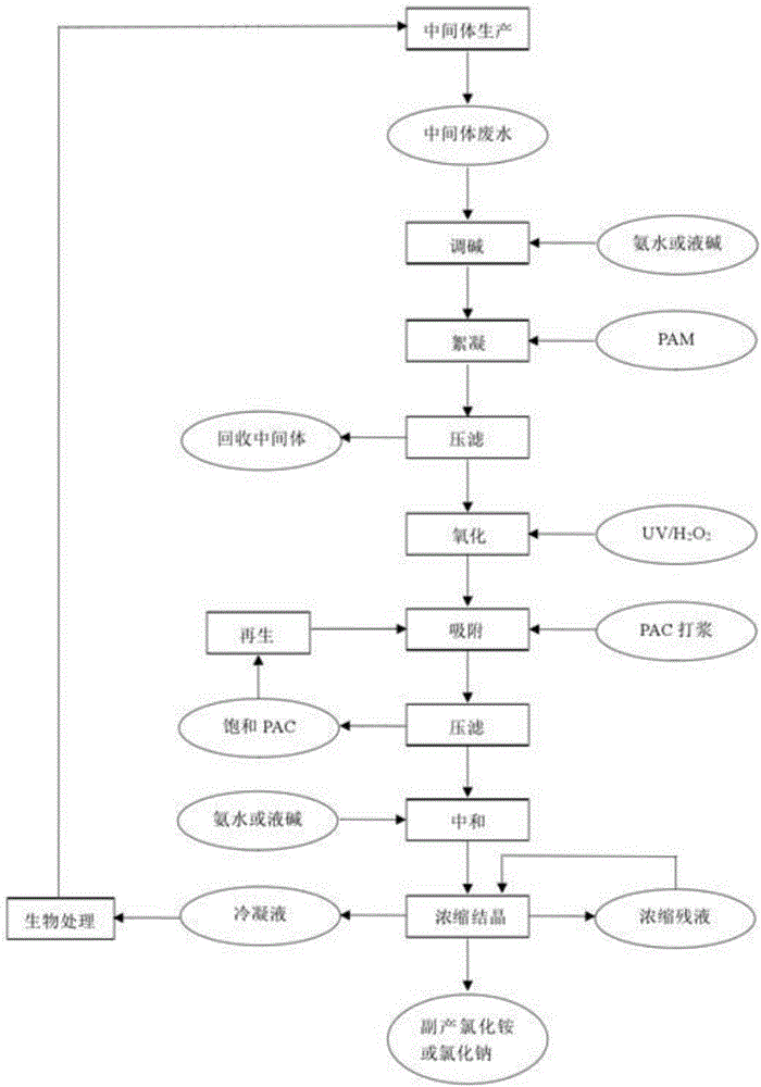 Recycling treatment method for anilines intermediate production wastewater