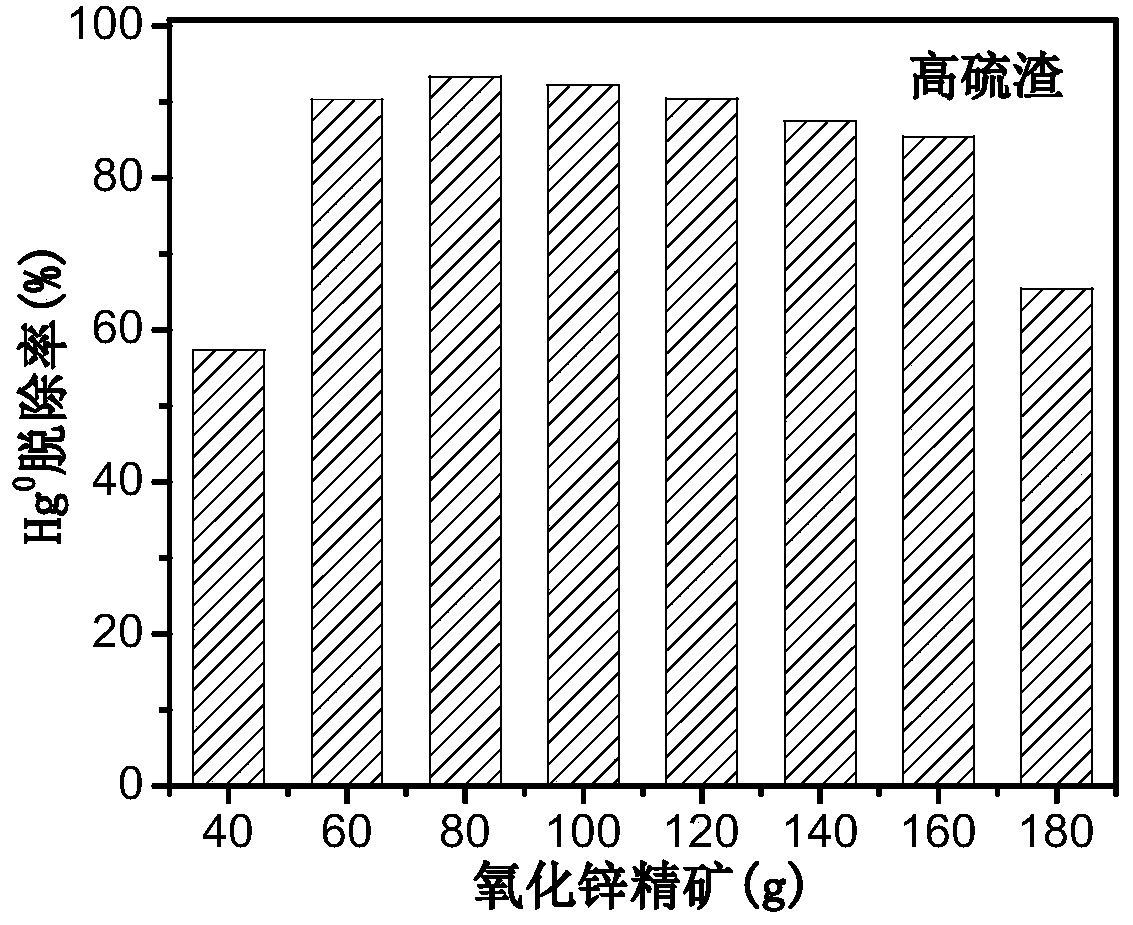 Method of utilizing zinc hydro-metallurgy oxygen pressure acid leaching slag to prepare demercuration adsorbent