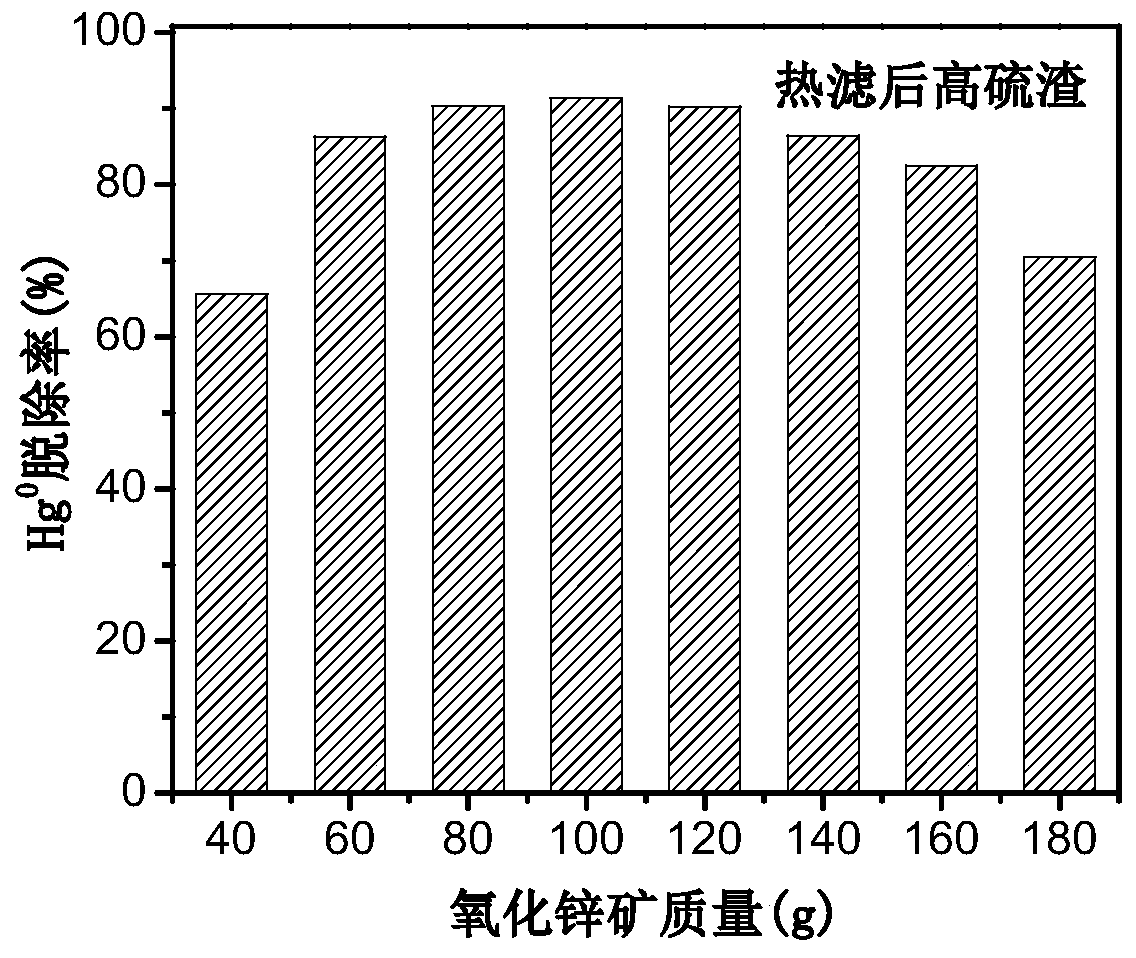 Method of utilizing zinc hydro-metallurgy oxygen pressure acid leaching slag to prepare demercuration adsorbent