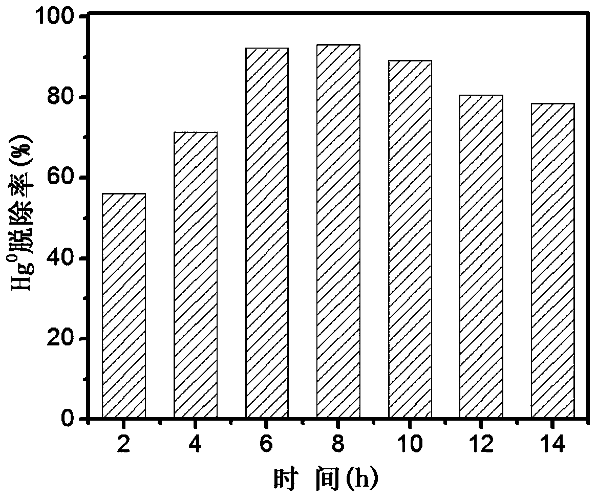 Method of utilizing zinc hydro-metallurgy oxygen pressure acid leaching slag to prepare demercuration adsorbent