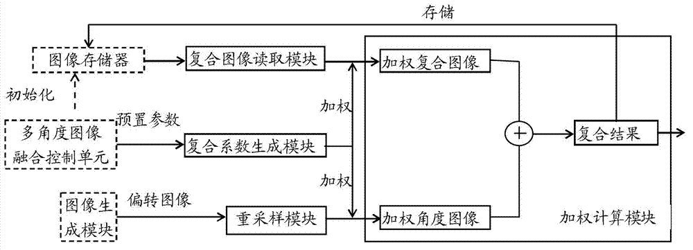 Spatial compound imaging method and device and ultrasonic imaging system