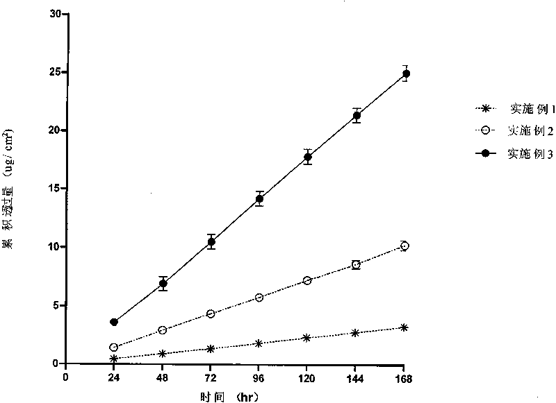 Compound contraceptive composition, contraceptive transdermal patch containing composition and preparation method