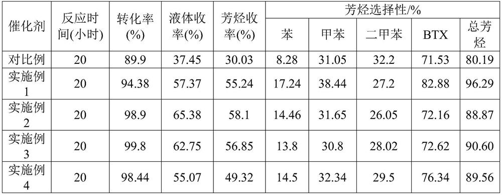 Catalyst suitable for aromatization of low carbon hydrocarbons in Fischer-Tropsch synthetic oil and its preparation and application