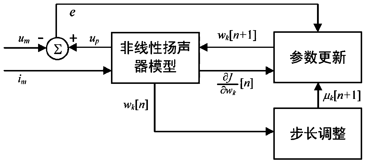 Loudspeaker nonlinear parameter identification method with self-adaptive multi-step length