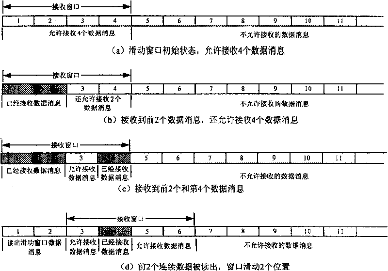 Sliding-window-based SOAP message transfer method