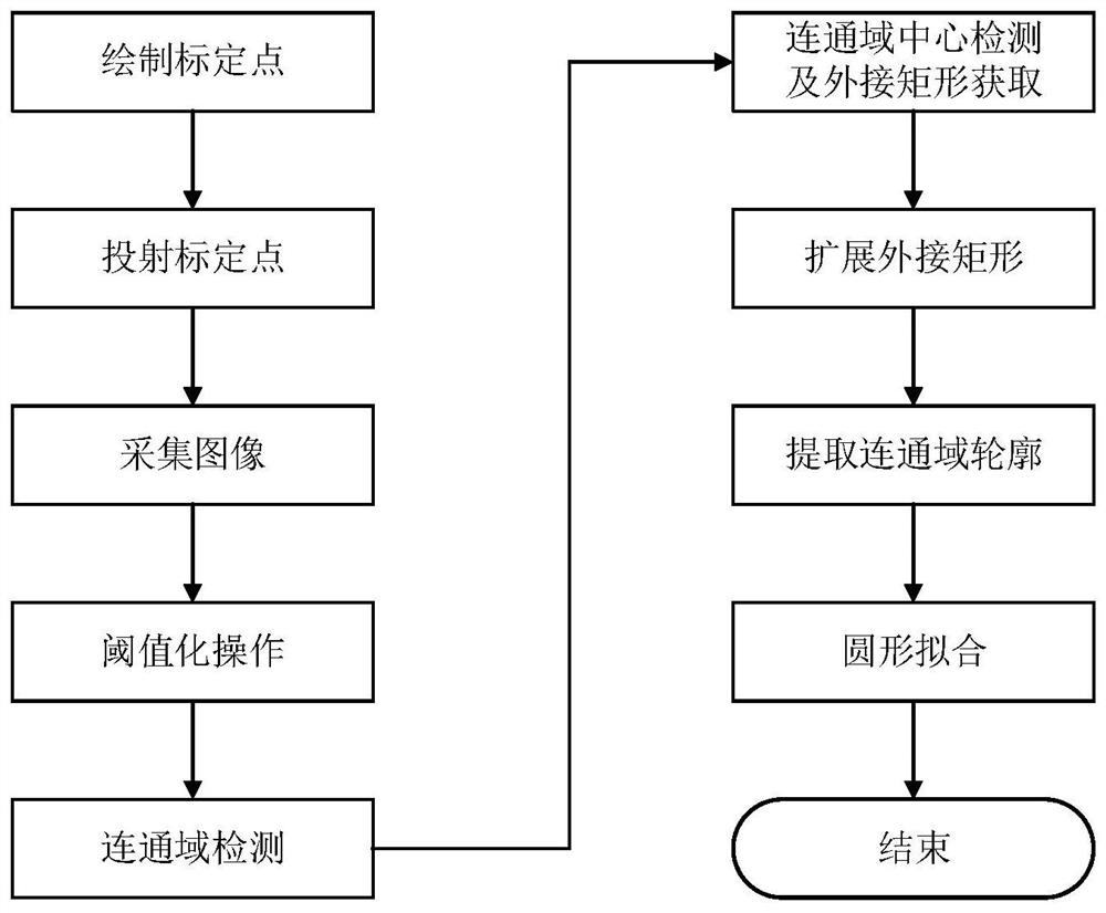 A precise positioning method of center coordinates of calibration points