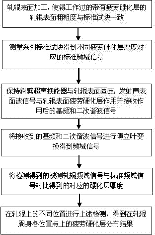 Ultrasonic surface wave nonlinear detection method for roll fatigue hardening layer