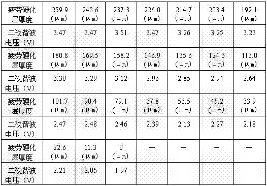 Ultrasonic surface wave nonlinear detection method for roll fatigue hardening layer