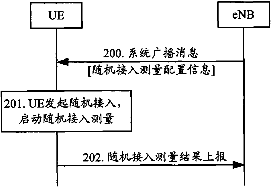 Configuration management method and system for implementing random access measurement