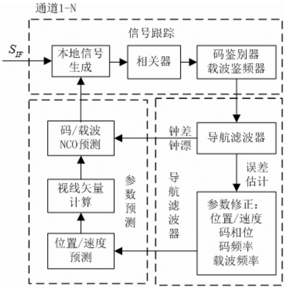 Vector tracking method of GPS receiver