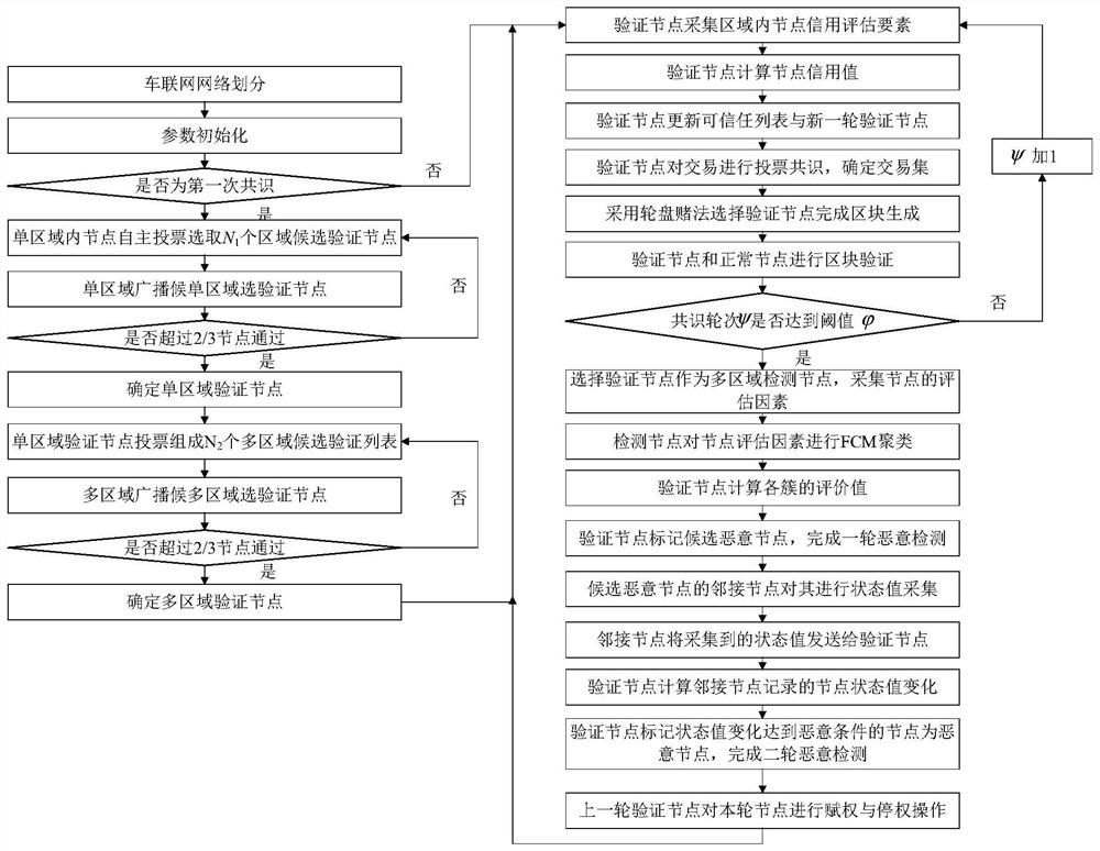 A Consensus Method for Internet of Vehicles Node Consensus Based on Malicious Node Attack Detection