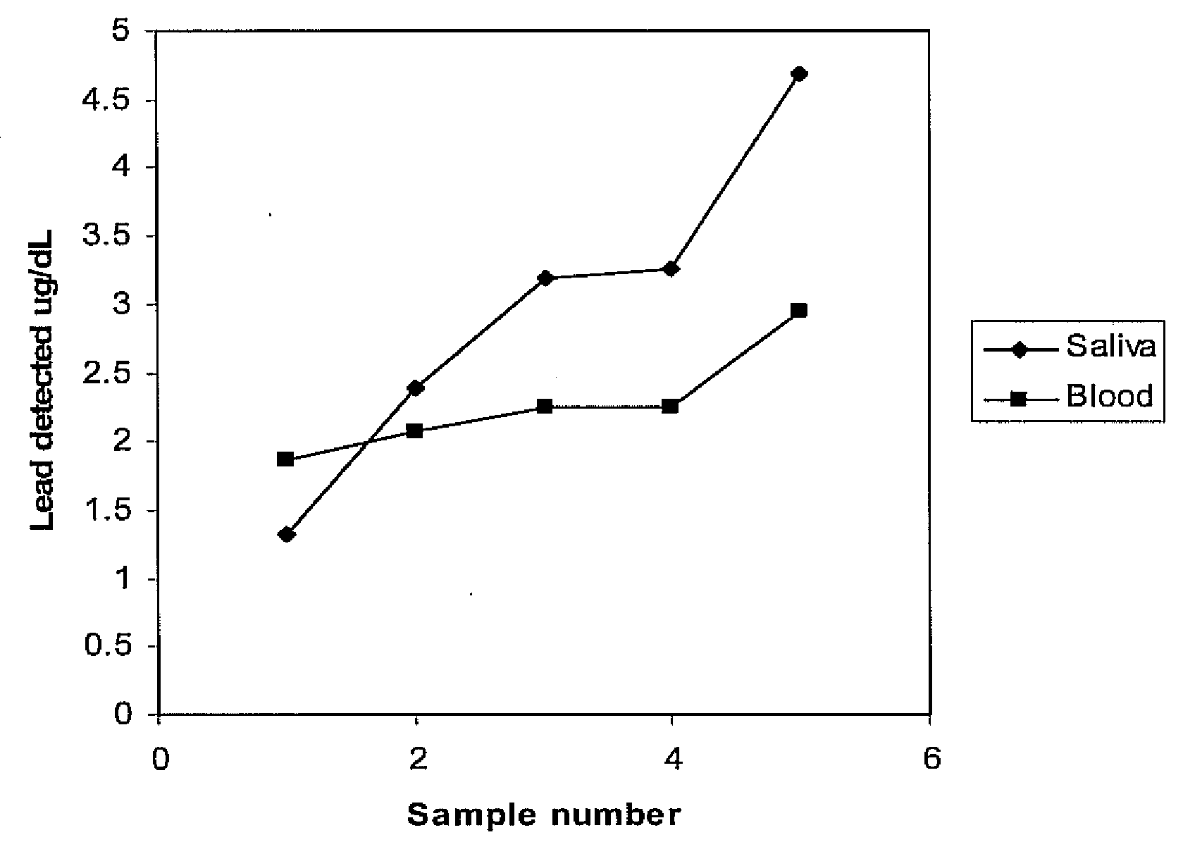 Saliva assay technique for heavy metal