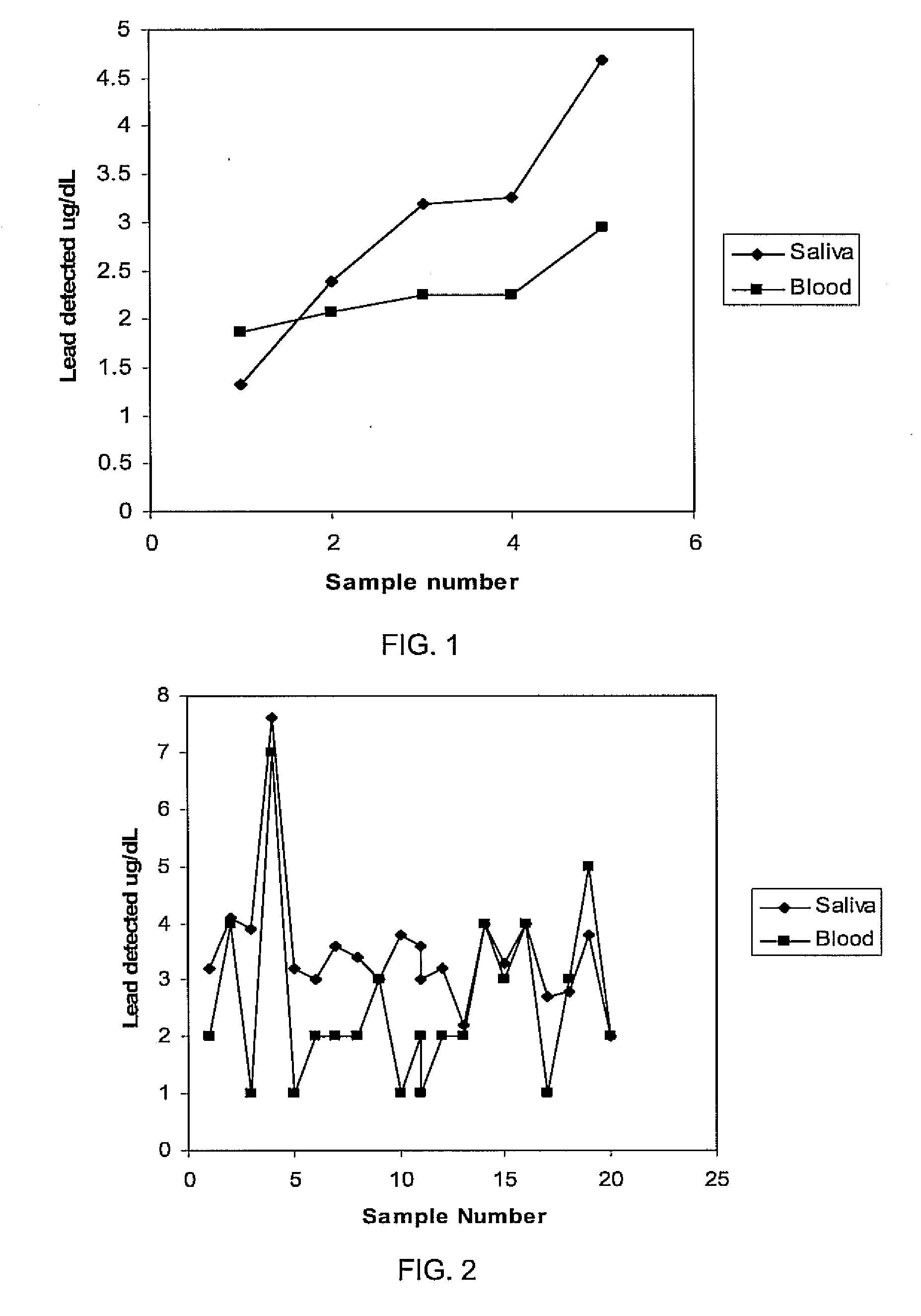 Saliva assay technique for heavy metal