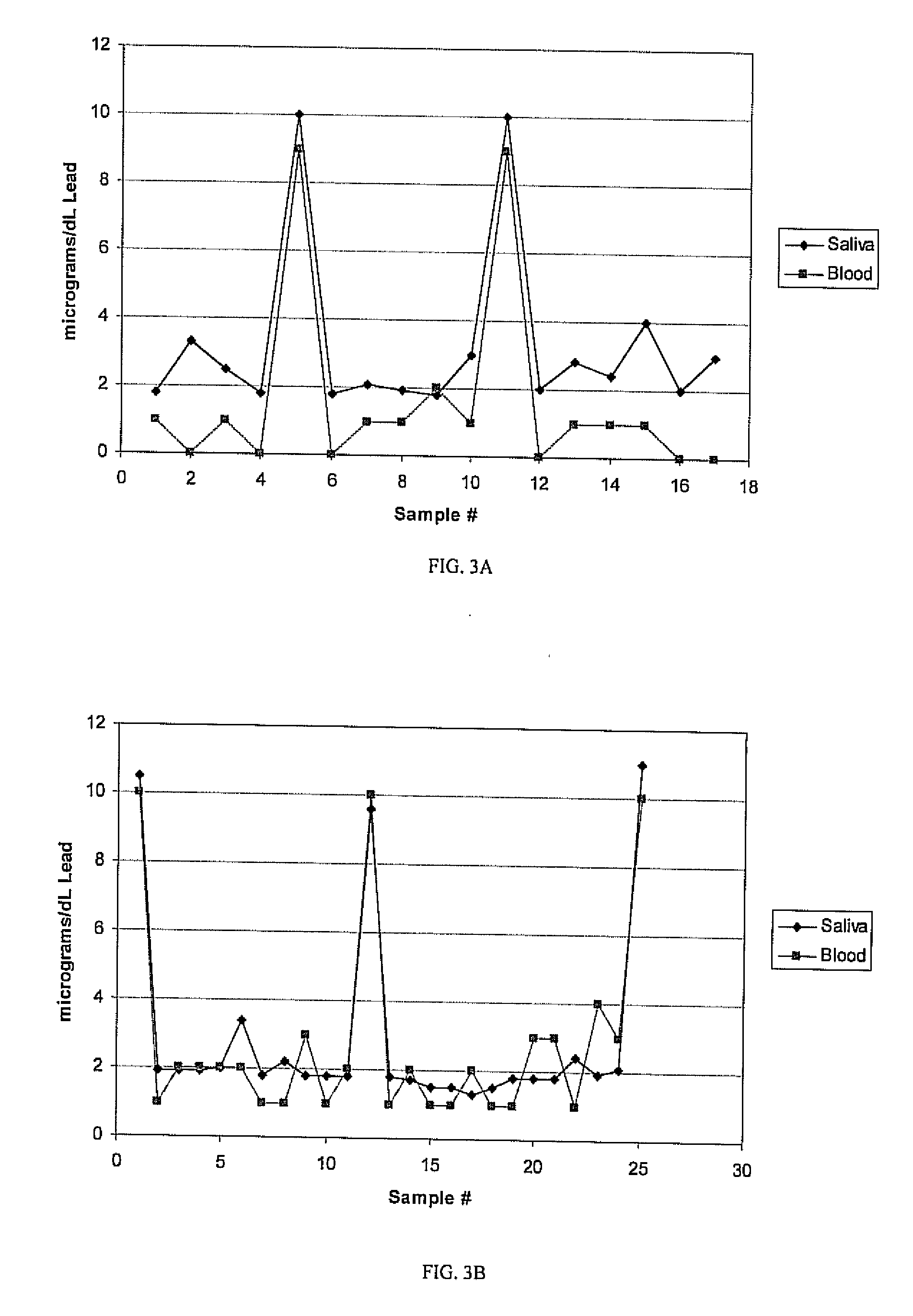 Saliva assay technique for heavy metal