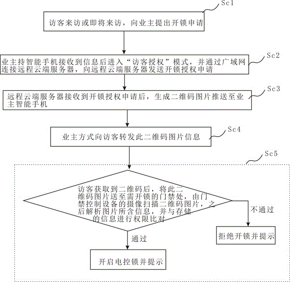 Access control method and system based on cloud technology and two-dimensional code technology