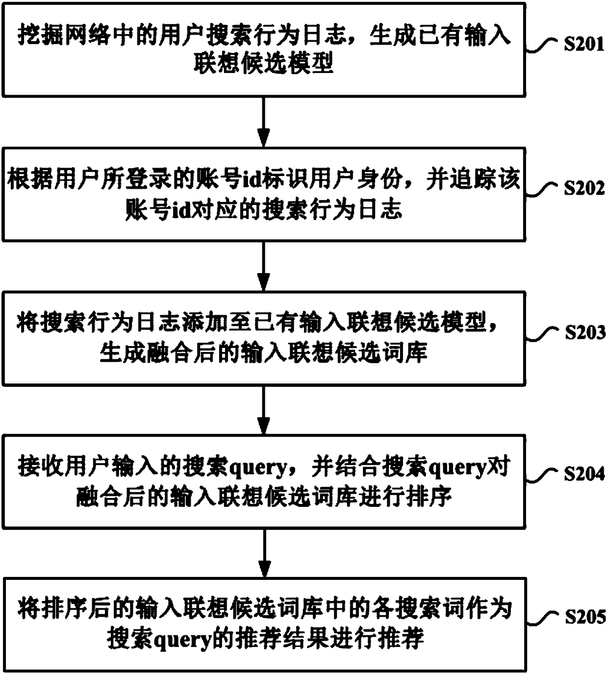 User identity-based input association recommendation method and apparatus