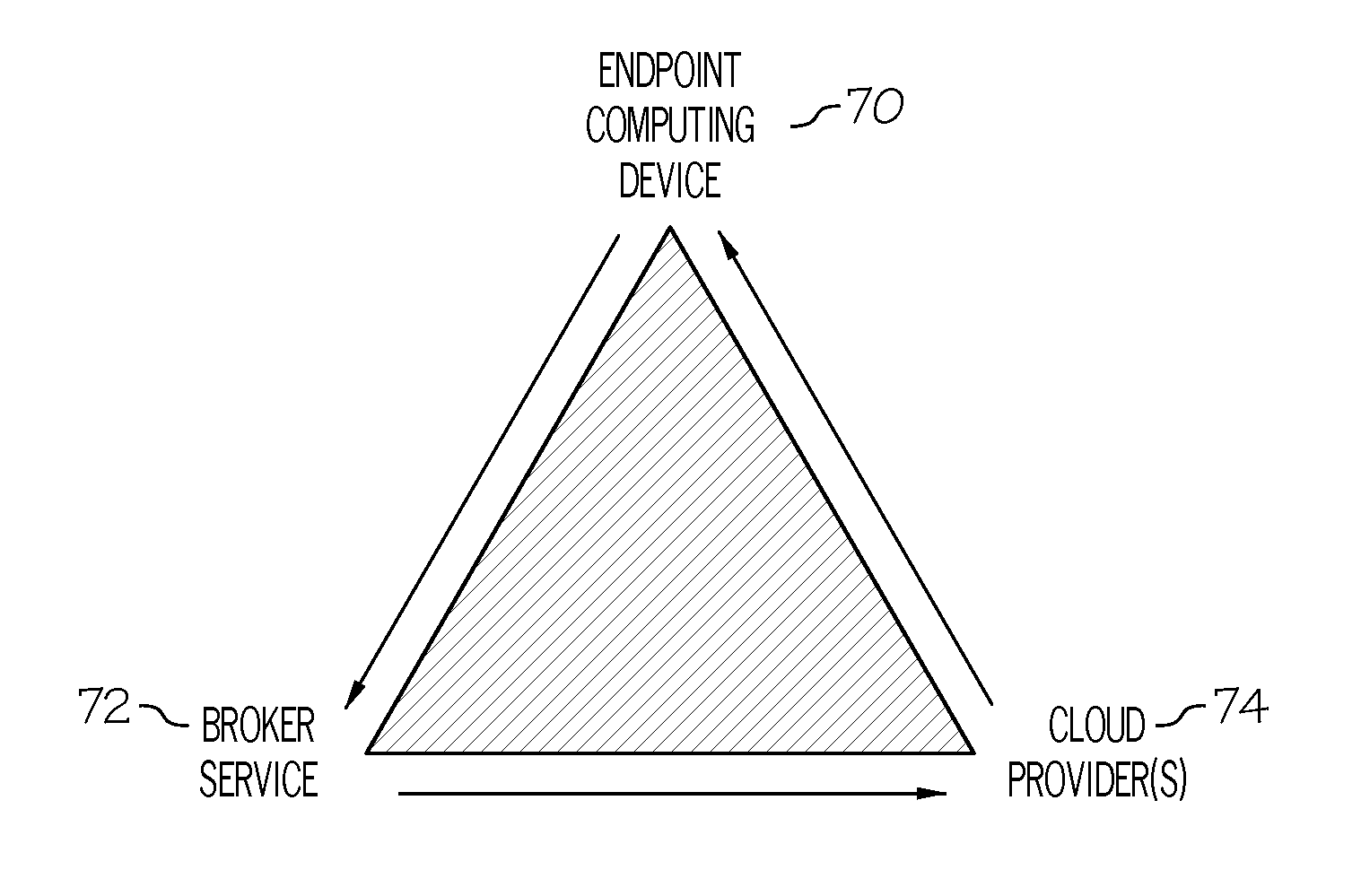 Cloud servicing brokering