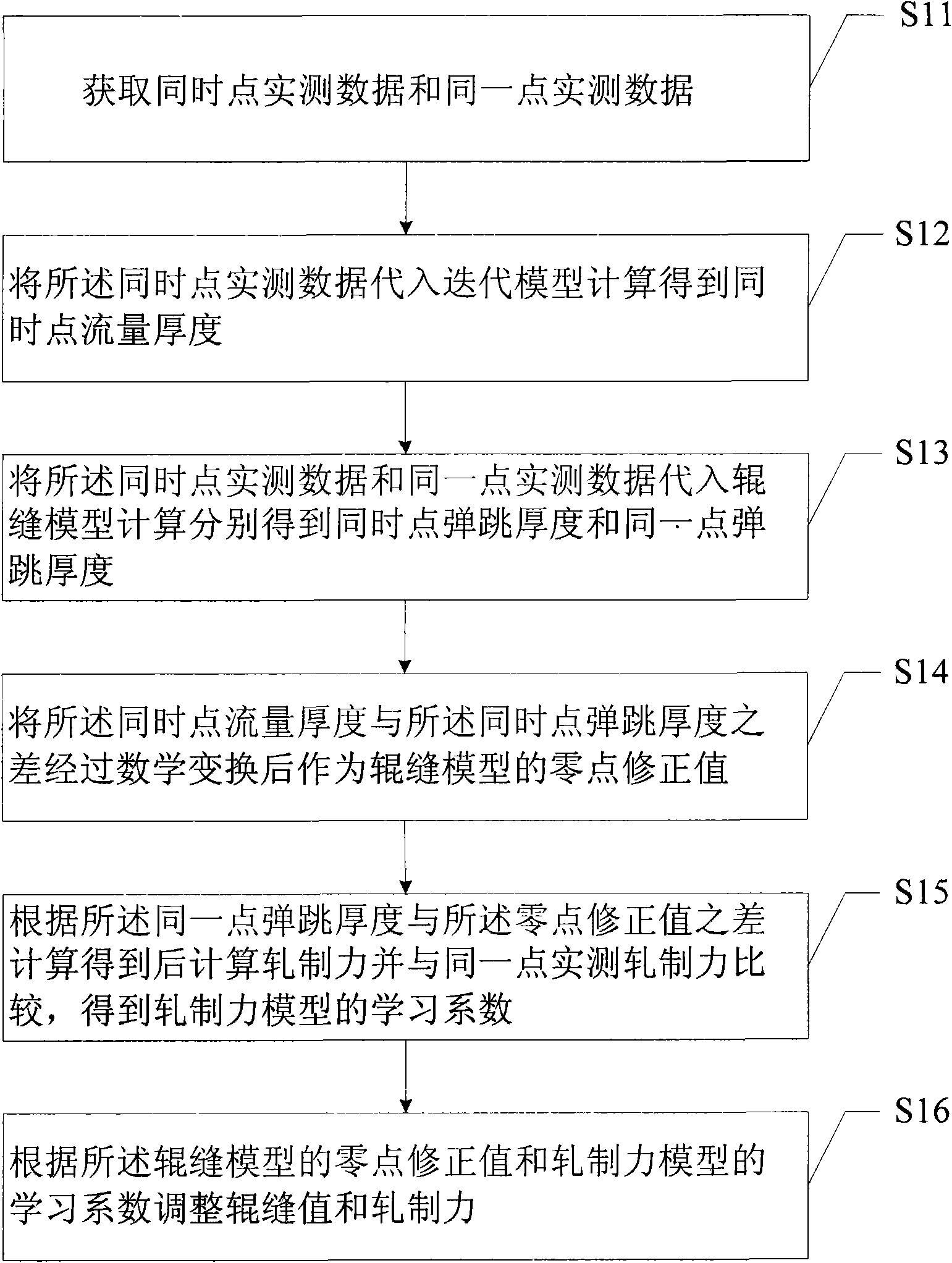 Thickness control method of finish roller strip steel and device