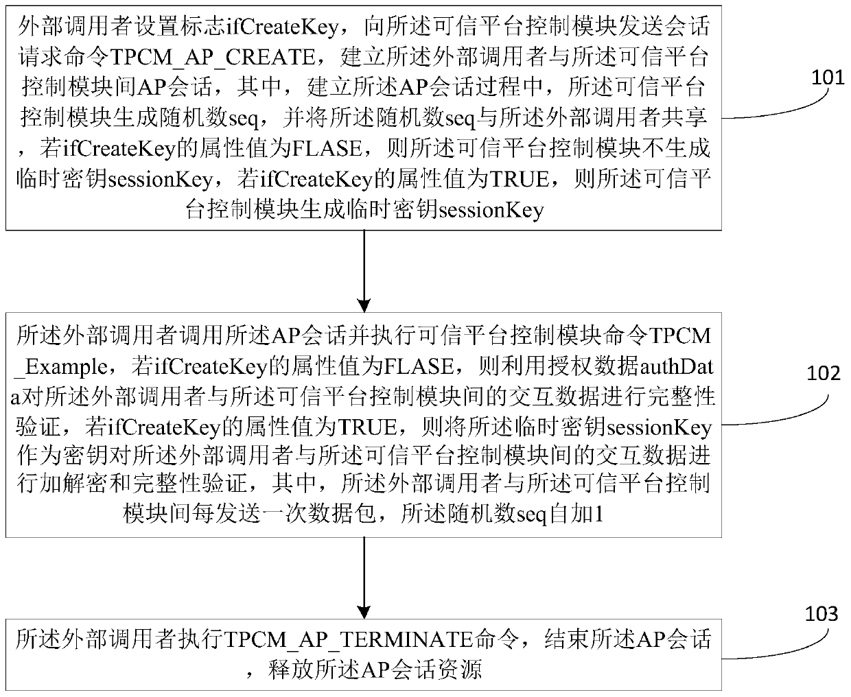 An Authorization Protocol for Trusted Platform Control Module