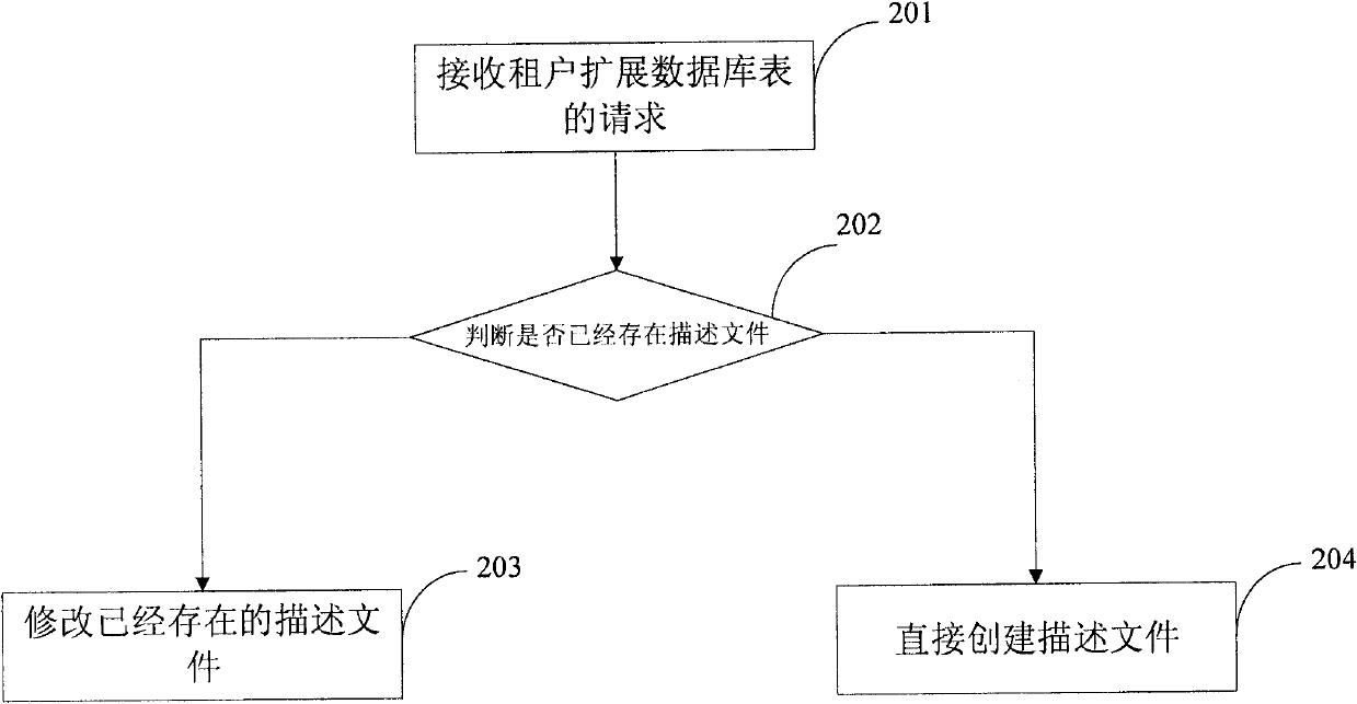 Method and system for extending database table under multi-tenant environment