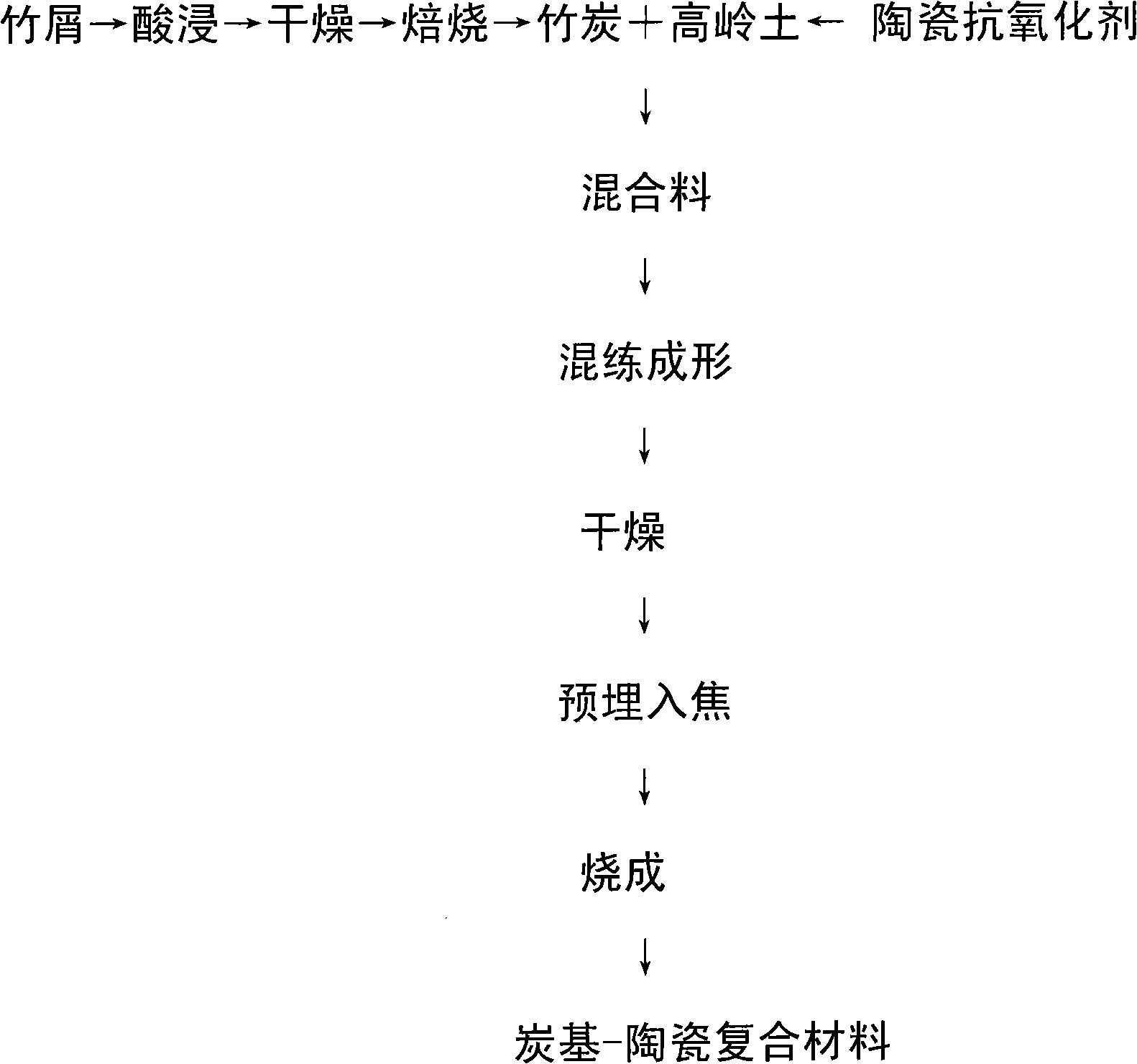 Method for preparing porous charcoal-ceramic composite material