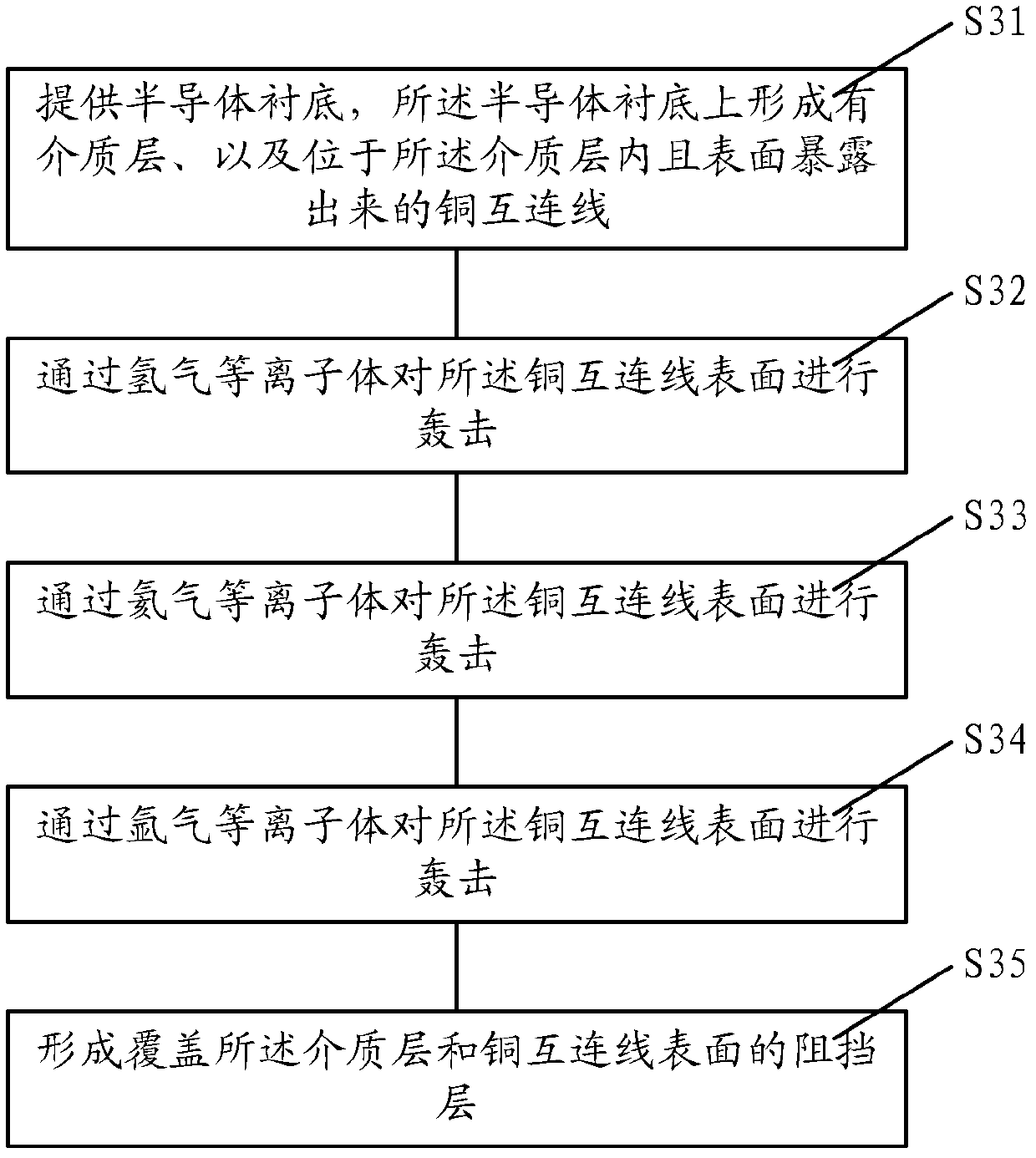 Method for preventing copper diffusion