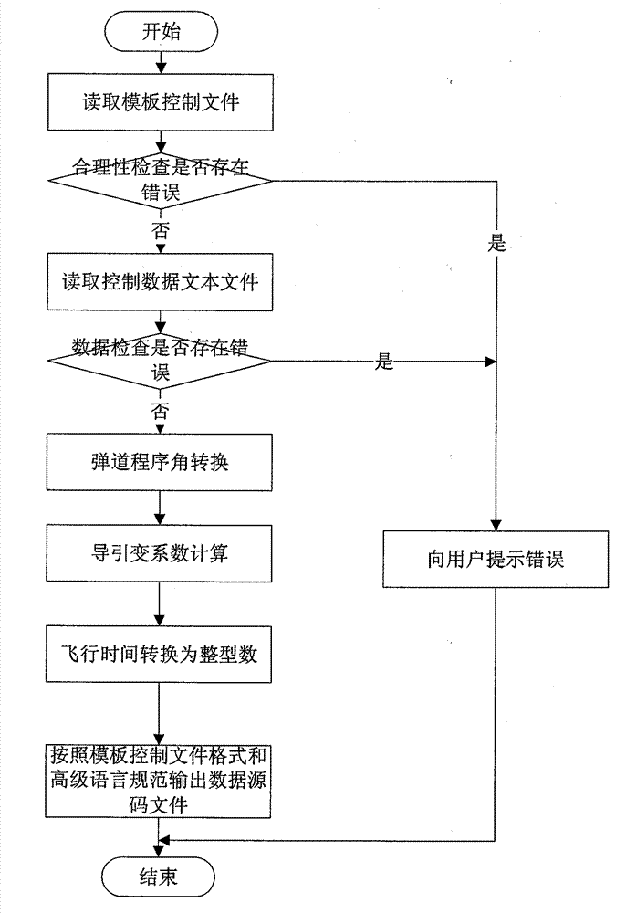 Conversion method of control data of aircraft