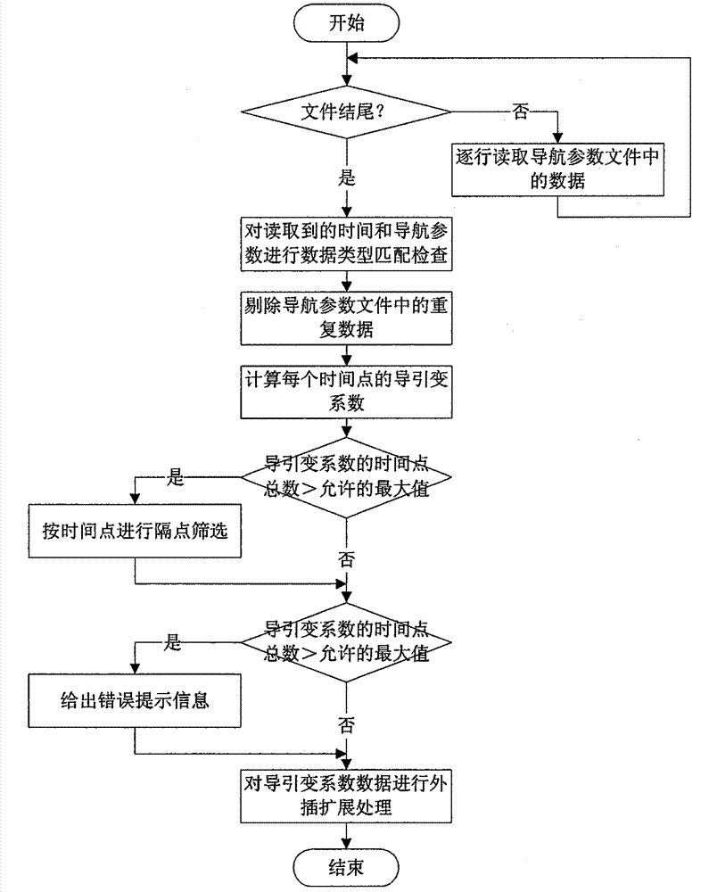 Conversion method of control data of aircraft