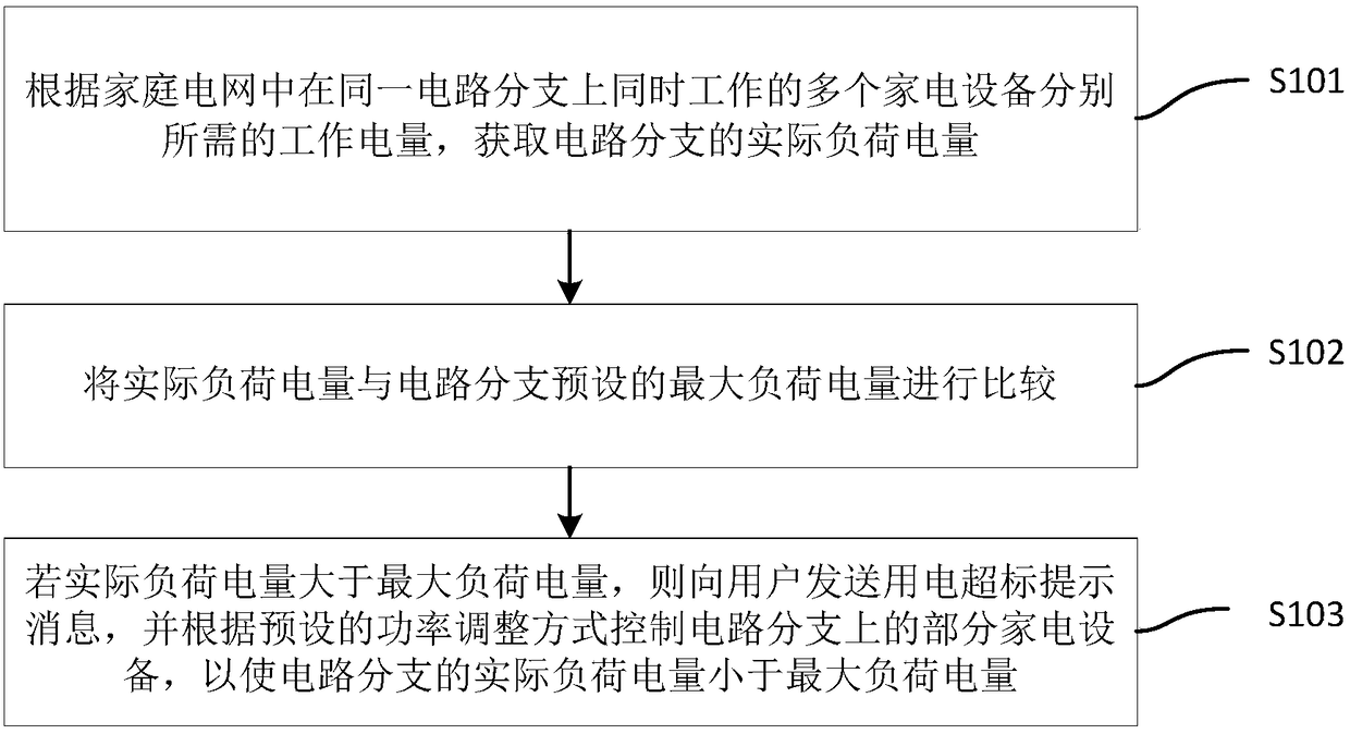 Household electrical appliance working monitoring method and device