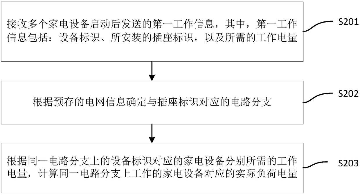 Household electrical appliance working monitoring method and device