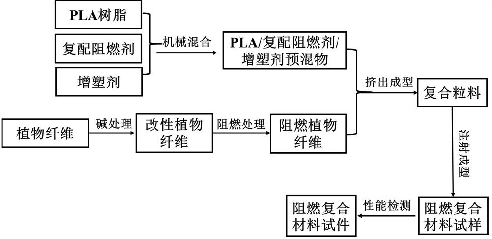 Compound halogen-free flame-retardant plant fiber reinforced polylactic acid material and preparation method thereof