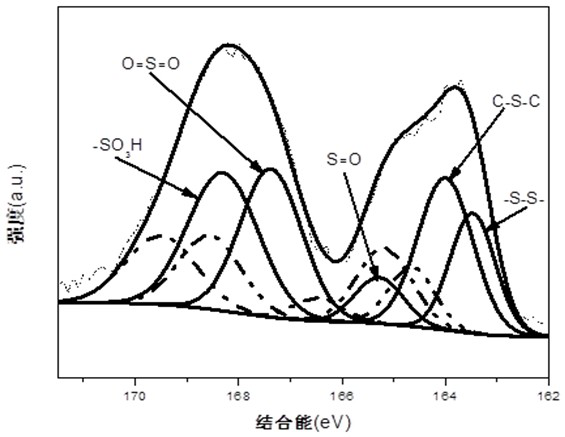 Preparation method of sulfur-carbon-based solid acid catalyst