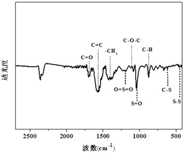 Preparation method of sulfur-carbon-based solid acid catalyst