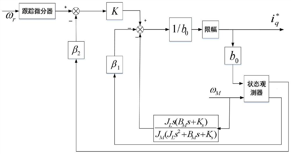 AC servo system mechanical resonance suppression method and system