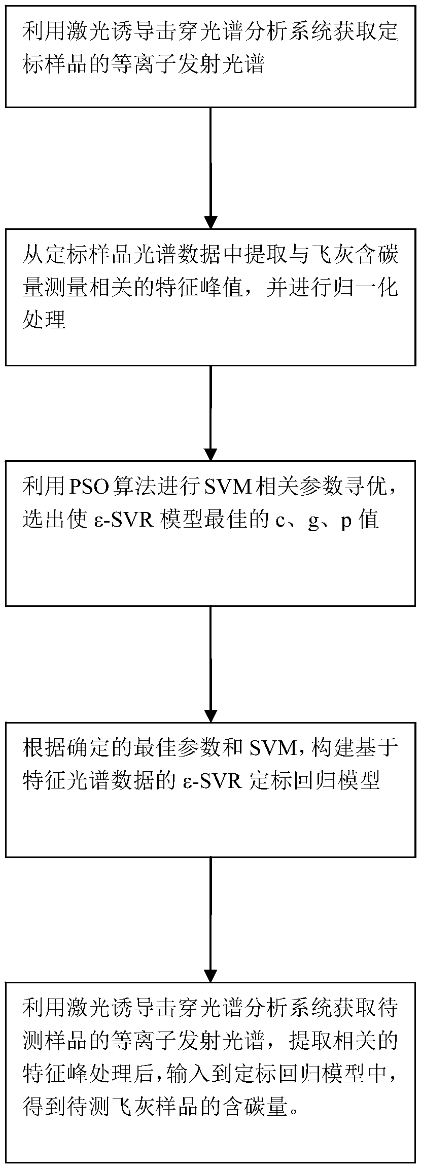 Method for measuring fly ash carbon content based on PSO (Particle Swarm Optimization) and epsilon-SVR