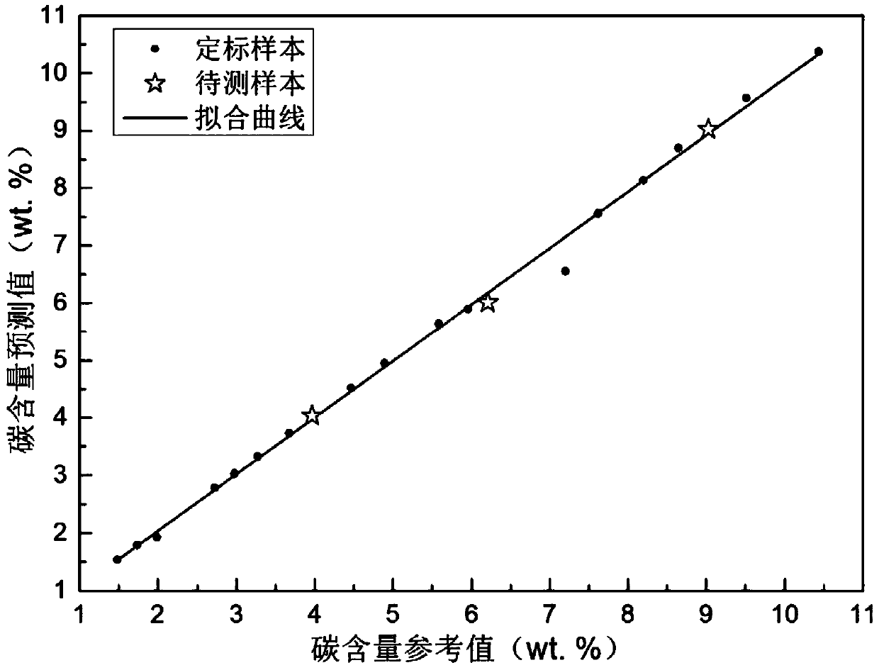 Method for measuring fly ash carbon content based on PSO (Particle Swarm Optimization) and epsilon-SVR