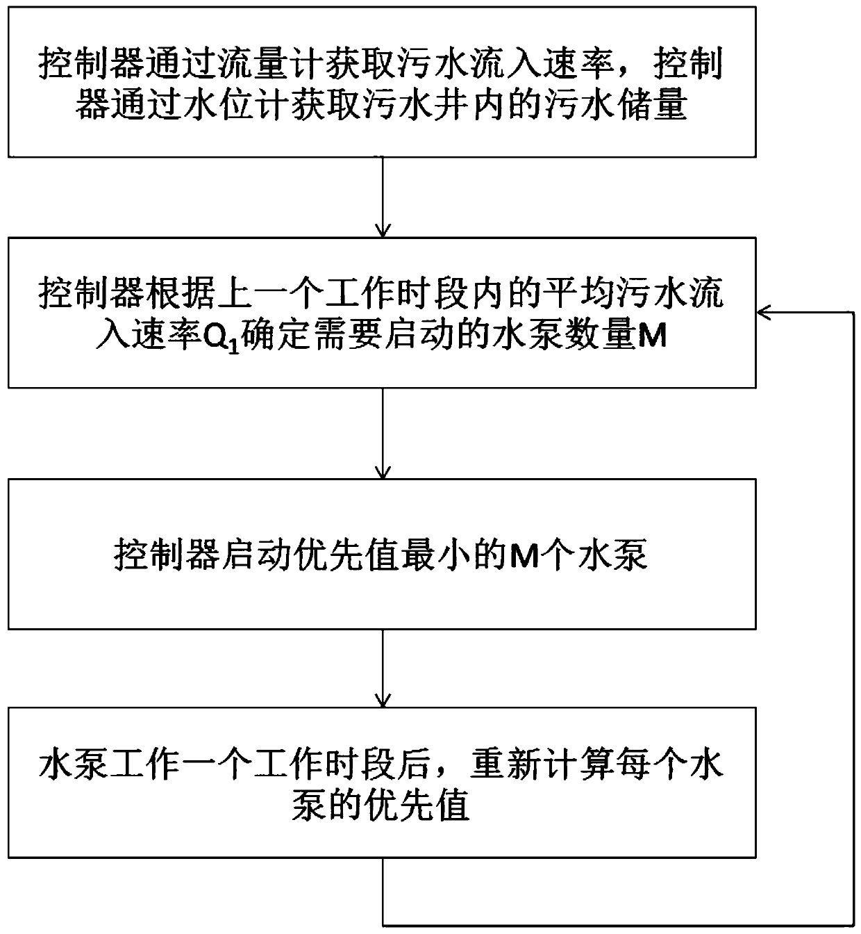 A sewage well drainage control method in a sewage treatment plant